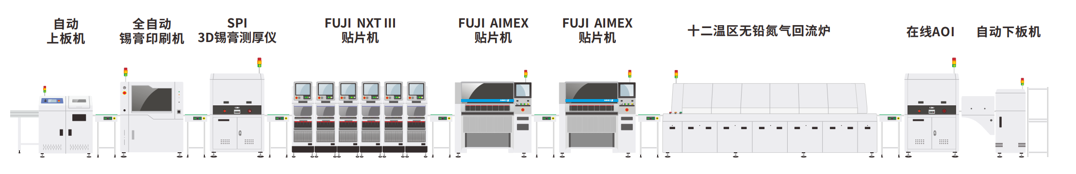 SMT產線典型配置（zhì）