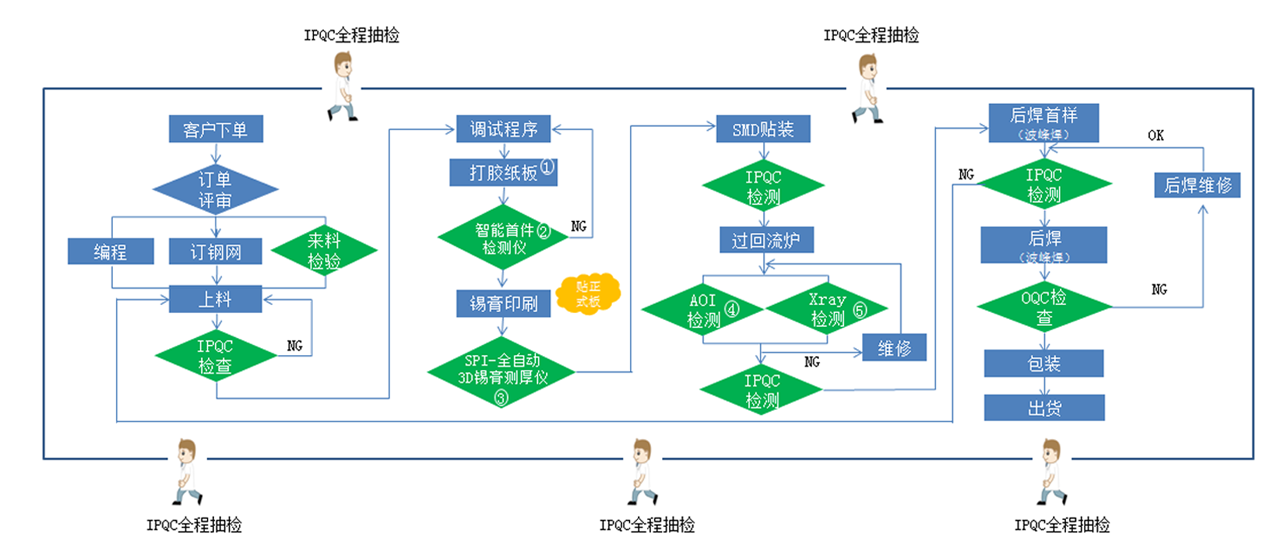 SMT貼片加工流（liú）程