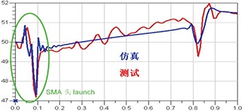 TDR阻（zǔ）抗擬合