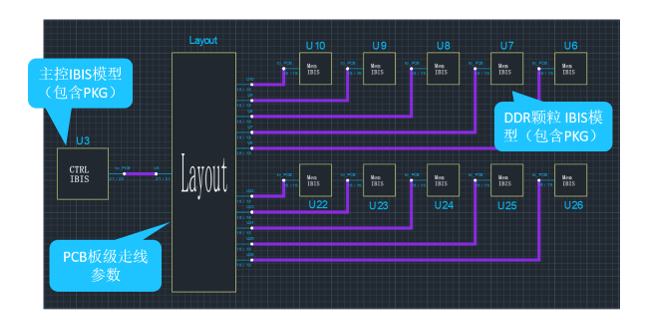 某國產CPU芯片 DDR5-1拖10拓撲板載顆粒全（quán）通（tōng）道仿真案（àn）例